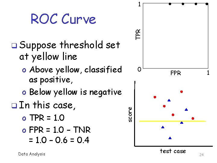 1 TPR ROC Curve q Suppose threshold set at yellow line o Above yellow,