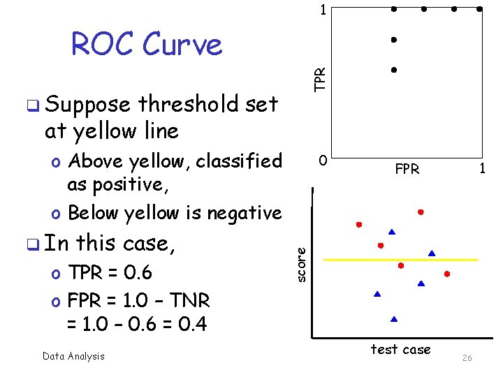 1 TPR ROC Curve q Suppose threshold set at yellow line o Above yellow,