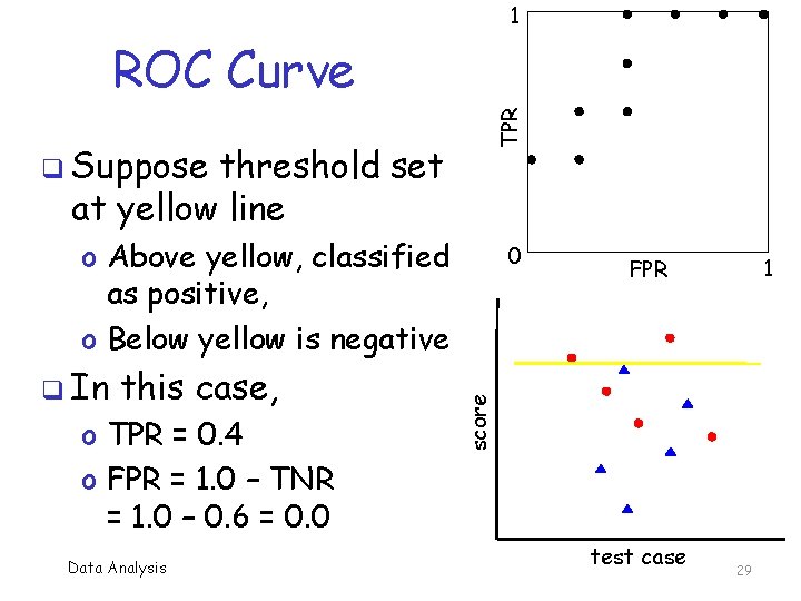 1 TPR ROC Curve q Suppose threshold set at yellow line o Above yellow,