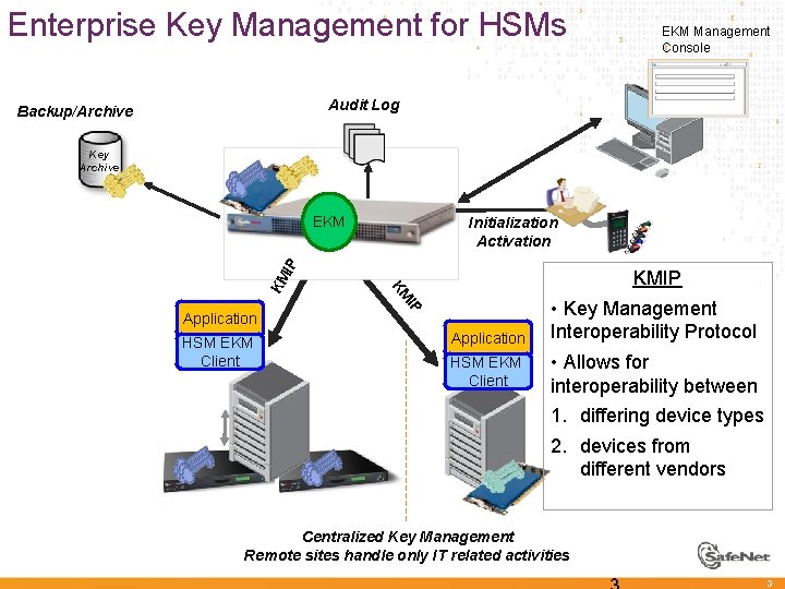 Enterprise Key Management for HSMs EKM Management Console Audit Log Backup/Archive Key Archive EKM