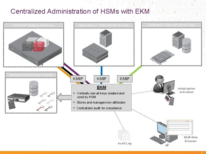 Centralized Administration of HSMs with EKM HSM With Multiple Partitions Application + HSM with