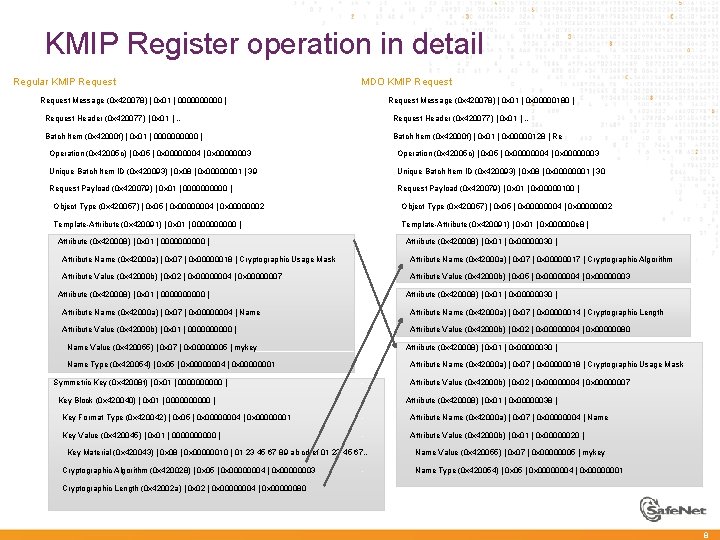 KMIP Register operation in detail Regular KMIP Request à Request Message (0 x 420078)