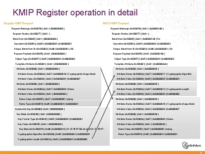 KMIP Register operation in detail Regular KMIP Request à Request Message (0 x 420078)