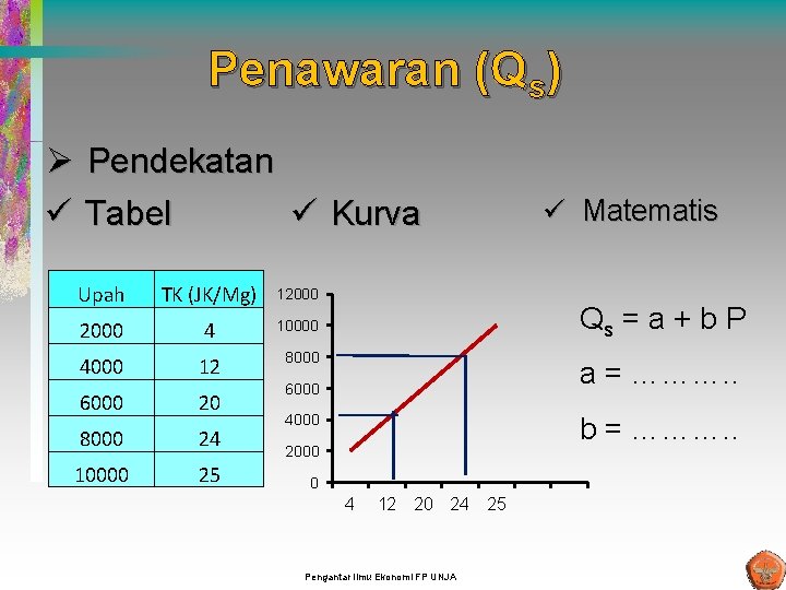 Penawaran (Qs) Ø Pendekatan ü Tabel ü Kurva Upah TK (JK/Mg) 12000 4 10000 Penawaran (Qs) Ø Pendekatan ü Tabel ü Kurva Upah TK (JK/Mg) 12000 4 10000