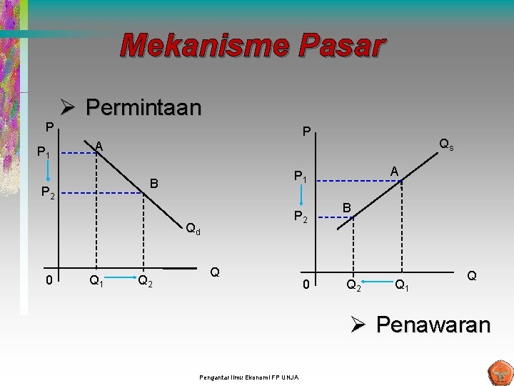 Mekanisme Pasar P P 1 Ø Permintaan P P 2 Qd Q 1 Q Mekanisme Pasar P P 1 Ø Permintaan P P 2 Qd Q 1 Q