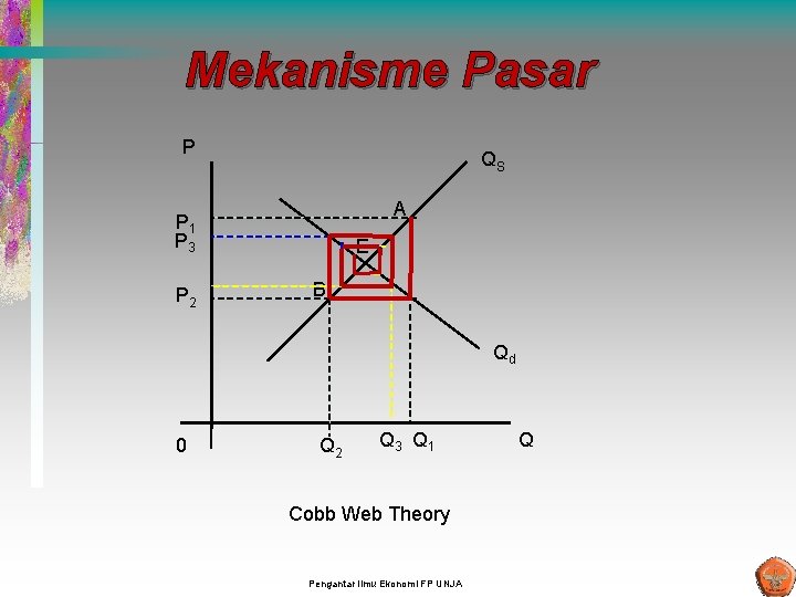 Mekanisme Pasar P QS A P 1 P 3 P 2 E B Qd Mekanisme Pasar P QS A P 1 P 3 P 2 E B Qd