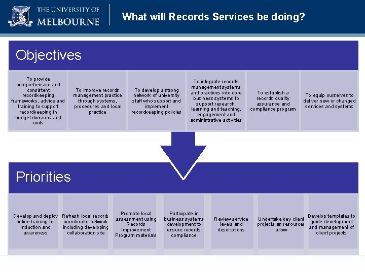 What will Records Services be doing? Objectives To provide comprehensive and consistent recordkeeping frameworks,