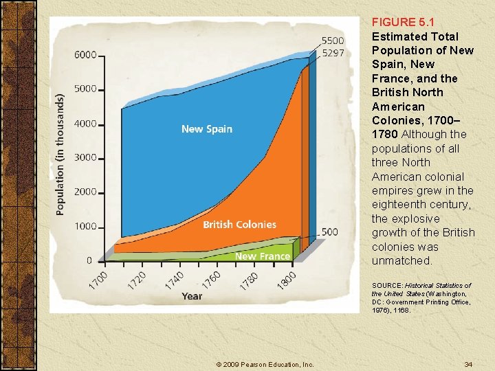 FIGURE 5. 1 Estimated Total Population of New Spain, New France, and the British