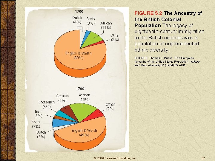 FIGURE 5. 2 The Ancestry of the British Colonial Population The legacy of eighteenth-century