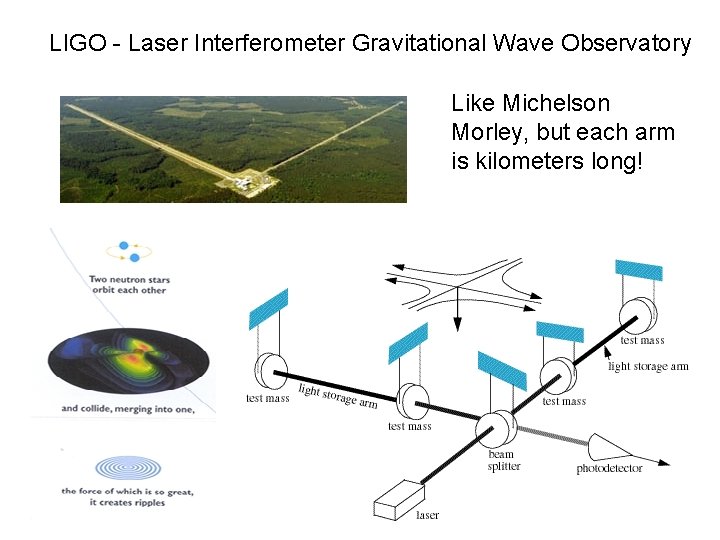 LIGO - Laser Interferometer Gravitational Wave Observatory Like Michelson Morley, but each arm is