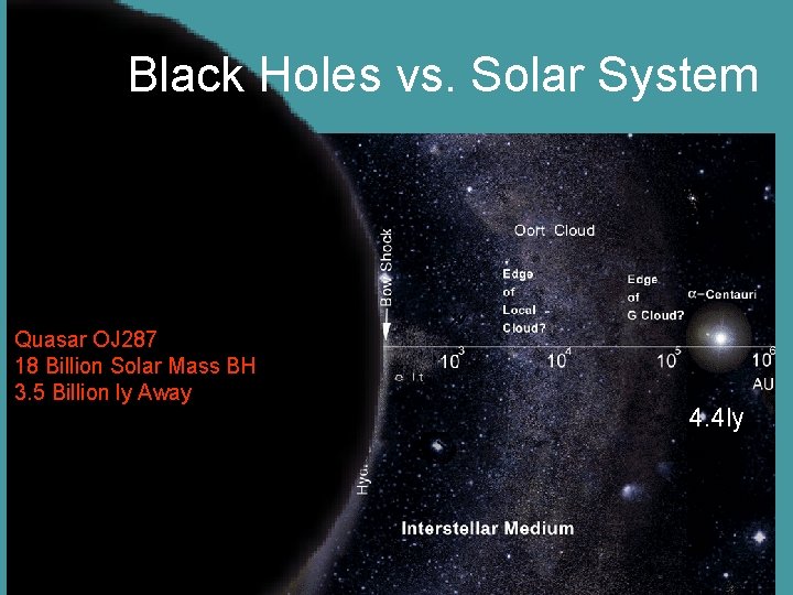 Black Holes vs. Solar System VY Canis Majoris Quasar M 87 OJ 287 100