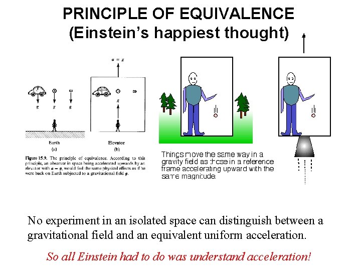 PRINCIPLE OF EQUIVALENCE (Einstein’s happiest thought) No experiment in an isolated space can distinguish