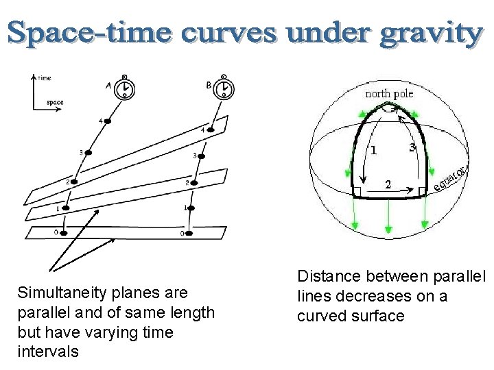 Simultaneity planes are parallel and of same length but have varying time intervals Distance