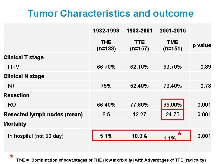 Tumor Characteristics and outcome 1982 -1993 1983 -2001 -2016 THE (n=133) TTE (n=157) TME