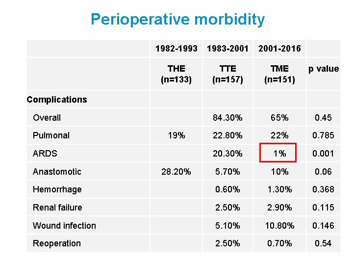 Perioperative morbidity 1982 -1993 1983 -2001 -2016 THE (n=133) TTE (n=157) TME (n=151) p