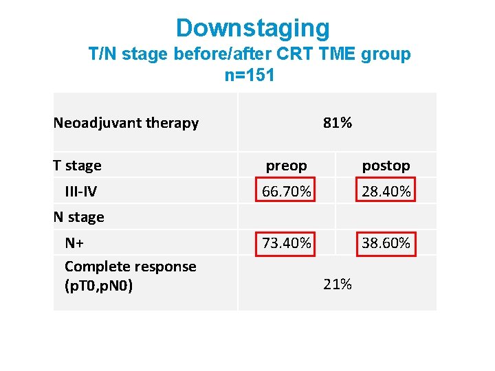 Downstaging T/N stage before/after CRT TME group n=151 Neoadjuvant therapy 81% T stage preop