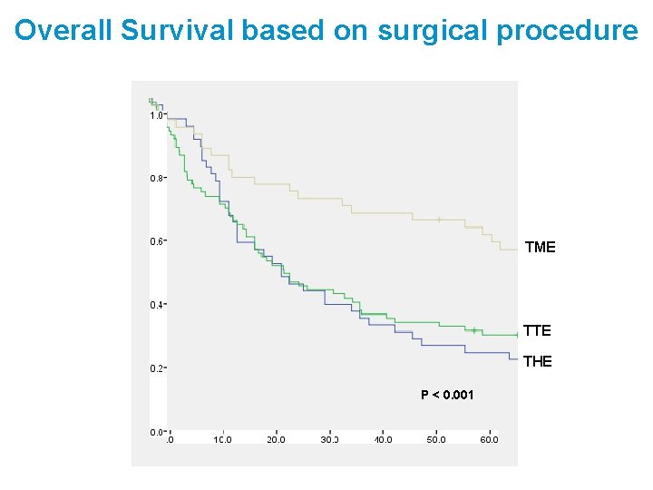 Overall Survival based on surgical procedure TME TTE THE P < 0. 001 