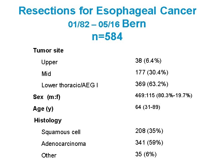 Resections for Esophageal Cancer 01/82 – 05/16 Bern n=584 Tumor site Upper 38 (6.