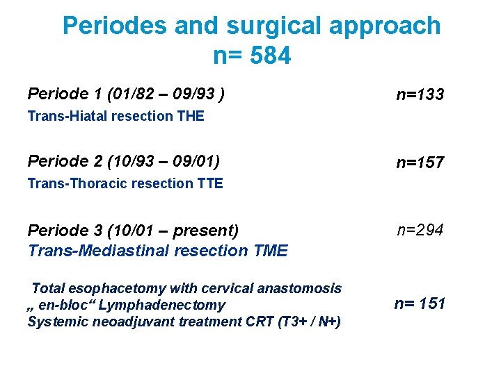 Periodes and surgical approach n= 584 Periode 1 (01/82 – 09/93 ) n=133 Trans-Hiatal