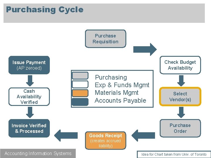 Purchasing Cycle Purchase Requisition Check Budget Availability Issue Payment (AP zeroed) Cash Availability Verified