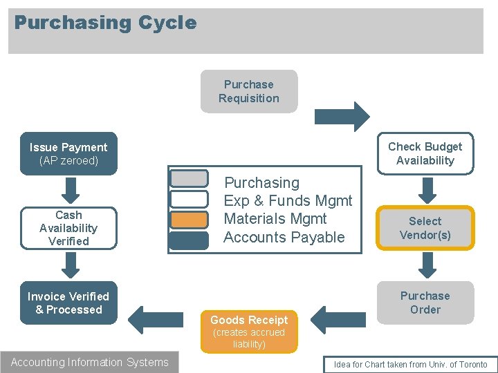 Purchasing Cycle Purchase Requisition Check Budget Availability Issue Payment (AP zeroed) Cash Availability Verified