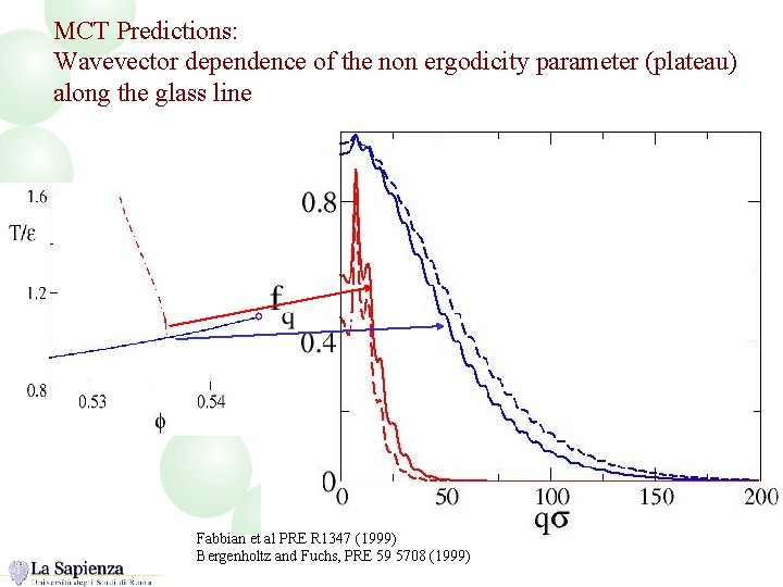 MCT Predictions: Wavevector dependence of the non ergodicity parameter (plateau) along the glass line