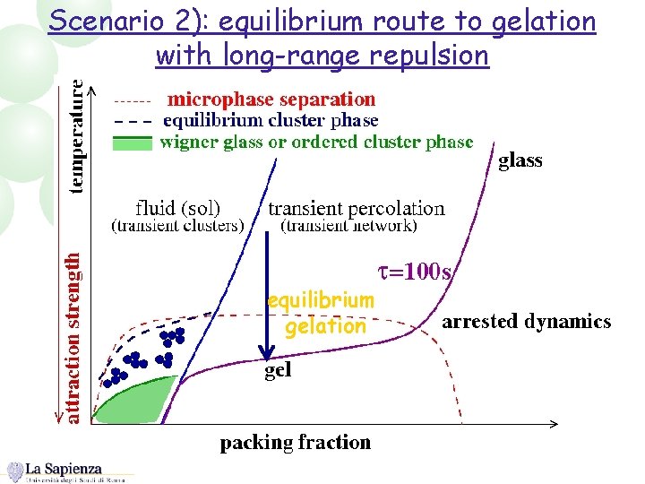 Scenario 2): equilibrium route to gelation with long-range repulsion equilibrium gelation 
