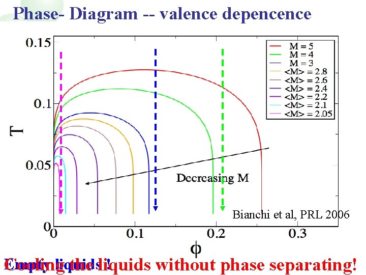 Phase- Diagram -- valence depencence Bianchi et al, PRL 2006 Empty liquids ! Cooling