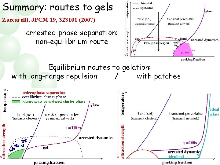 Summary: routes to gels Zaccarelli, JPCM 19, 323101 (2007) arrested phase separation: non-equilibrium route
