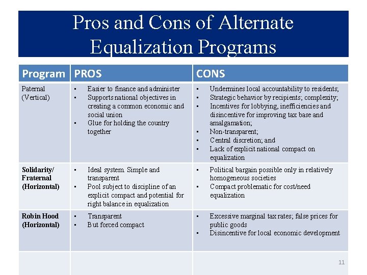 Pros and Cons of Alternate Equalization Programs Program PROS Paternal (Vertical) • • •