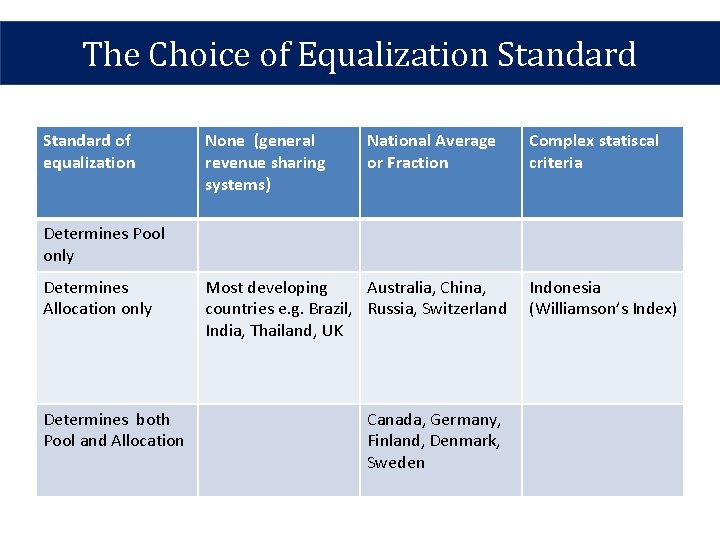 The Choice of Equalization Standard of equalization None (general revenue sharing systems) National Average