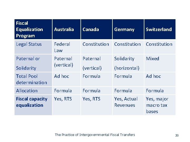 Fiscal Equalization Program Australia Canada Legal Status Federal Law Constitution Paternal or Paternal (vertical)
