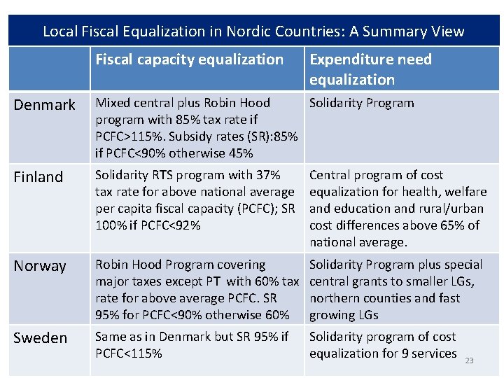 Local Fiscal Equalization in Nordic Countries: A Summary View Fiscal capacity equalization Expenditure need