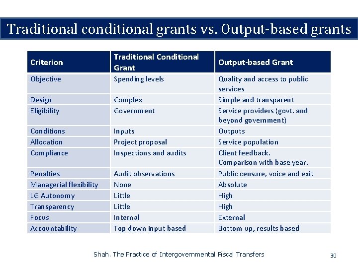 Sweden: Fiscal Equalization the Local Levelgrants Traditional conditional grants vs. at. Output-based Criterion Traditional