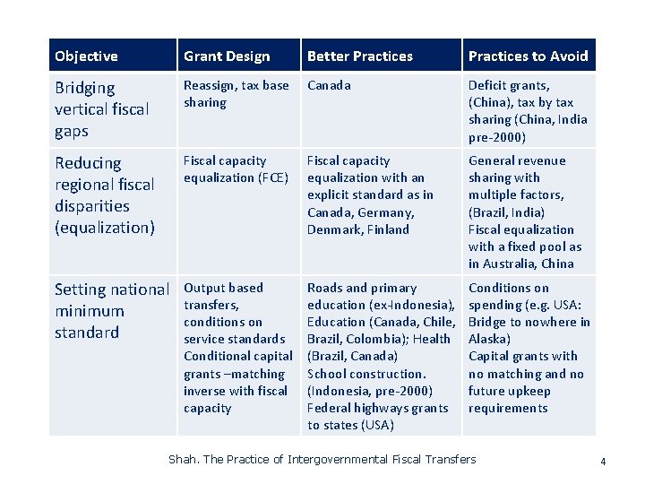 Objective Grant Design Better Practices to Avoid Bridging vertical fiscal gaps Reassign, tax base