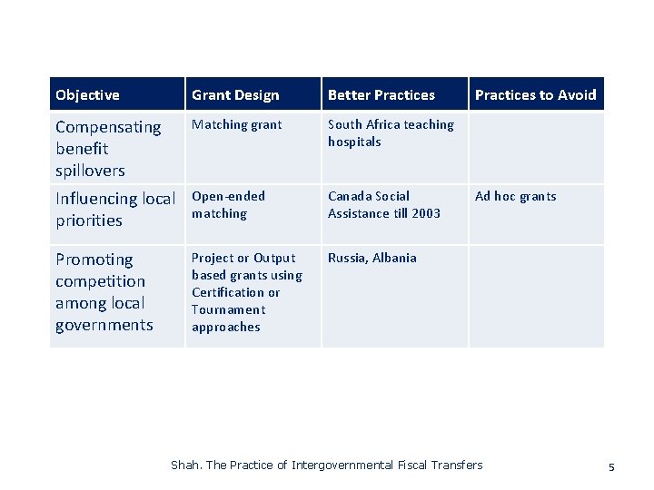 Objective Grant Design Better Practices Compensating benefit spillovers Matching grant South Africa teaching hospitals