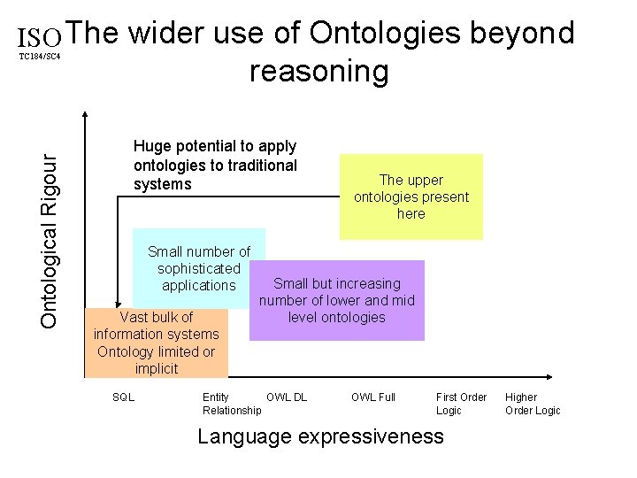 ISO The wider use of Ontologies beyond Ontological Rigour TC 184/SC 4 reasoning Huge