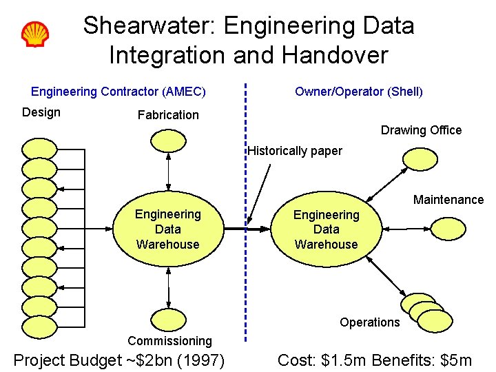 ISO TC 184/SC 4 Shearwater: Engineering Data Integration and Handover Engineering Contractor (AMEC) Design