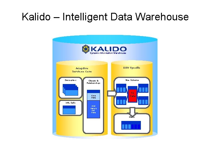 ISO TC 184/SC 4 Kalido – Intelligent Data Warehouse Dynamic Information Warehouse Adaptive Services