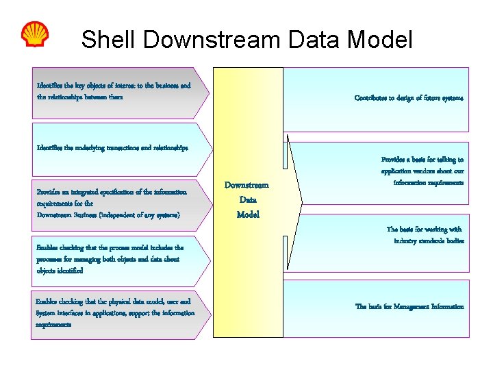ISO TC 184/SC 4 Shell Downstream Data Model Identifies the key objects of interest