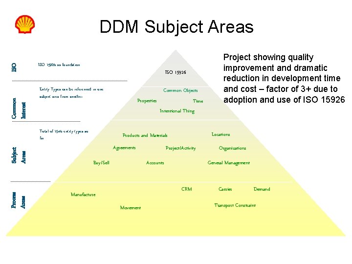 ISO DDM Subject Areas Common Interest ISO TC 184/SC 4 ISO 15926 as foundation