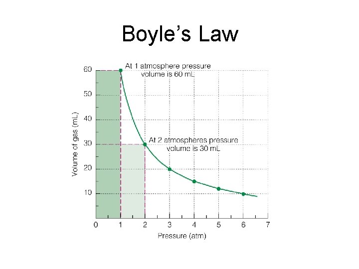 Boyle’s Law 