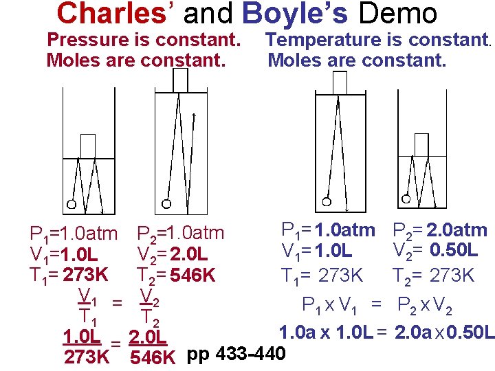 Charles’ and Boyle’s Demo Pressure is constant. Moles are constant. Temperature is constant. Moles