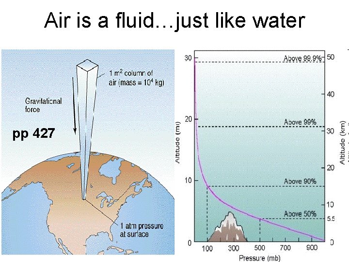 Air is a fluid…just like water pp 427 