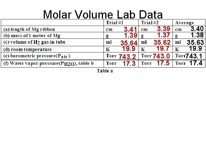 Molar Volume Lab Data 3. 41 1. 39 35. 64 19. 9 743. 2