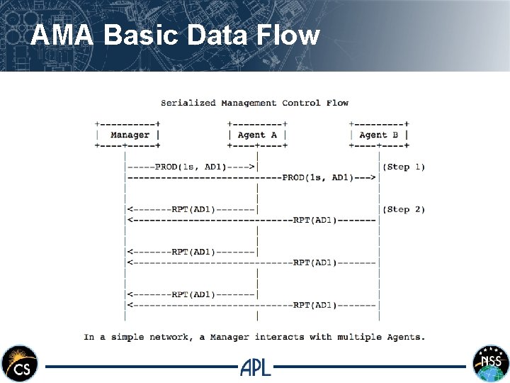 AMA Basic Data Flow 