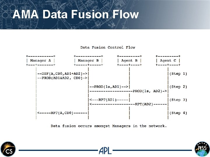 AMA Data Fusion Flow 