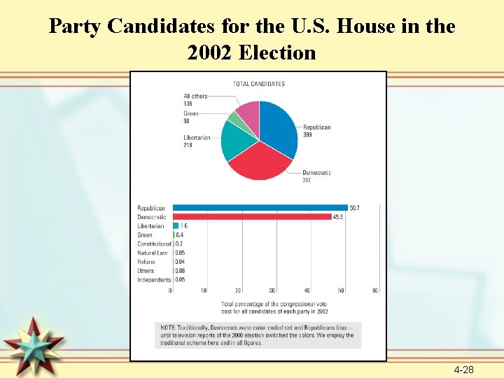 Party Candidates for the U. S. House in the 2002 Election 4 -28 