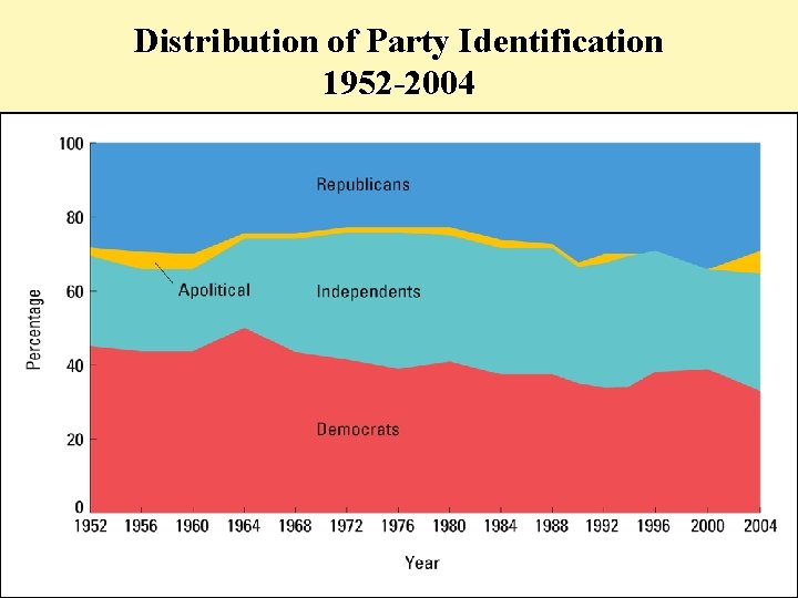 Distribution of Party Identification 1952 -2004 8 -31 