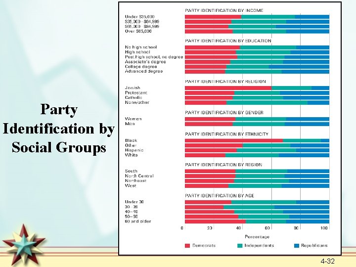 Party Identification by Social Groups 4 -32 